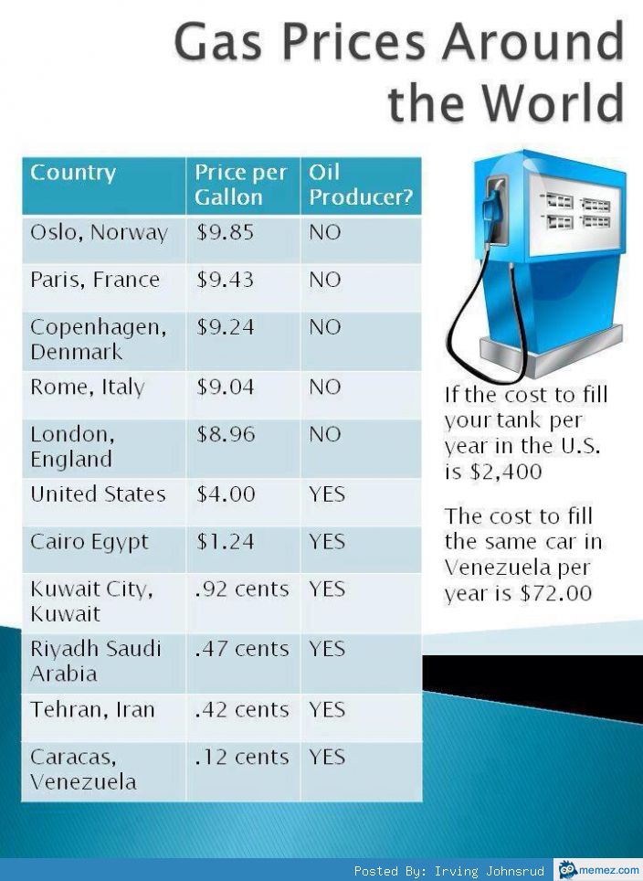 Gas prices around the world