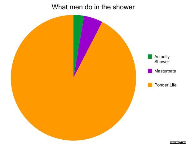 What men do in the shower | Memes.com